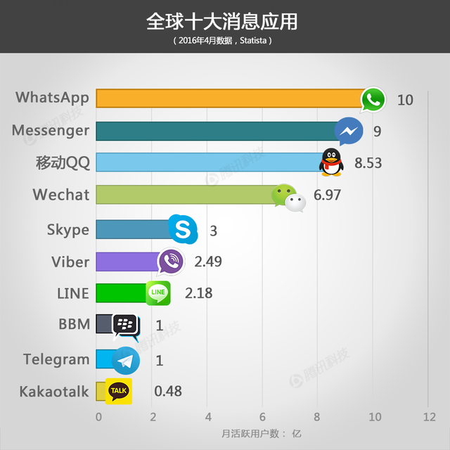 全球十大消息应用排行榜