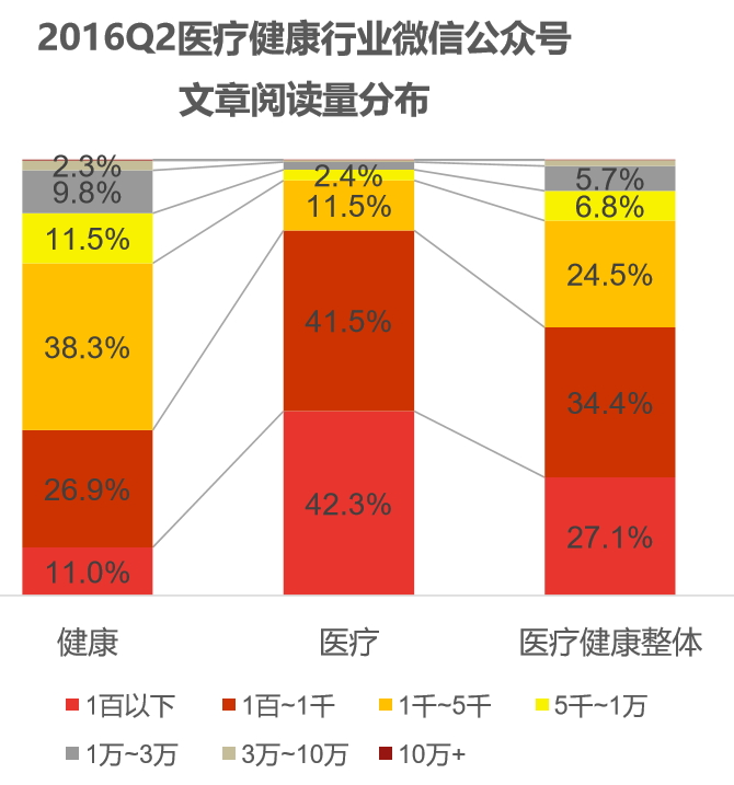 2016Q2医疗健康行业微信公众号 文章阅读量分布