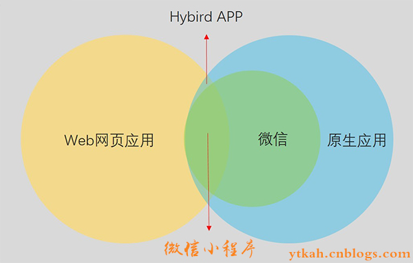 微信小程序实质是Hybrid App
