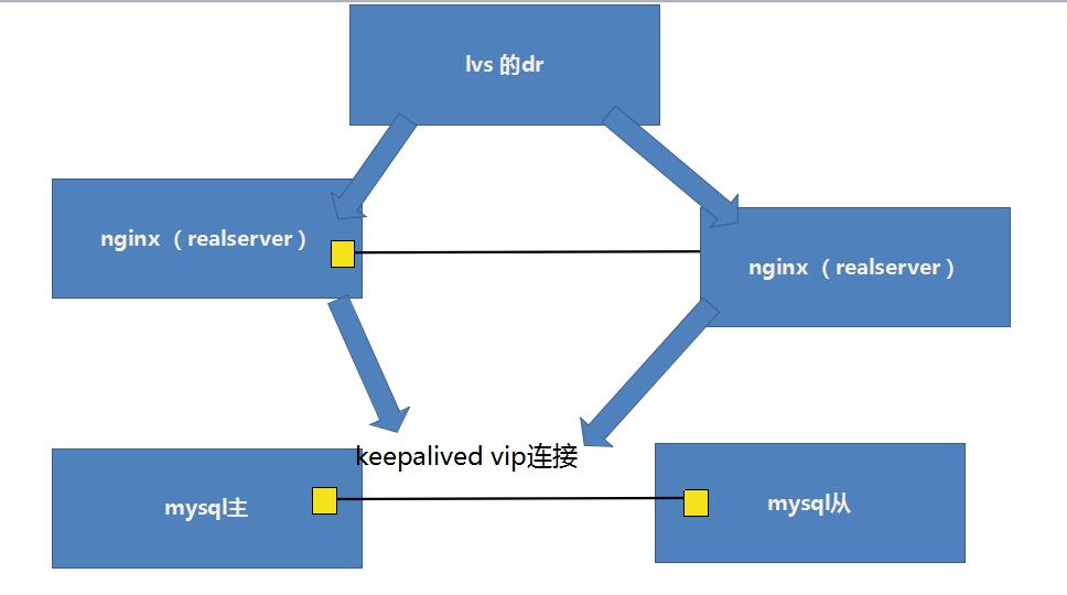 LVS和nginx反向代理网站架构