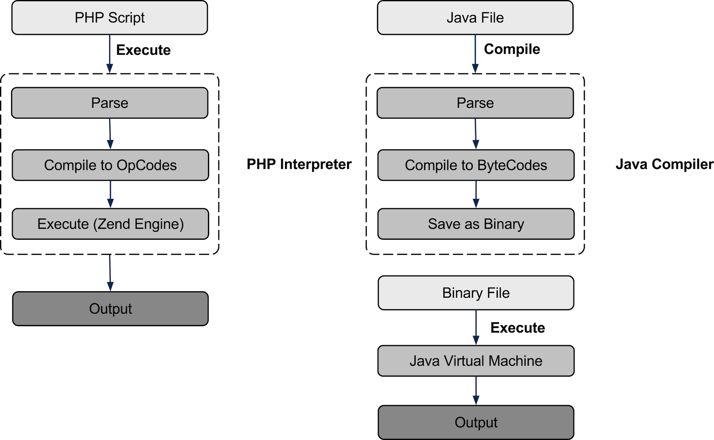 Execute script. Компиляция java схема. Php компилятор. Процесс компиляции java классов. Компиляция php.