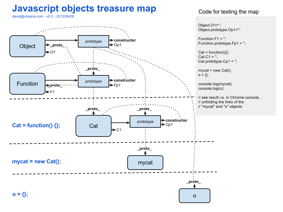 Function object. Схема прототипов js. Цепочка прототипов js. Js Prototype. Дерево прототипов js.