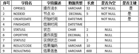 基于表的数据字典构造MySQL建表语句