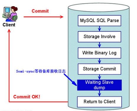 Mysql主从 读写分离(一主一从或一主多从)，双机热备(互为主从) 