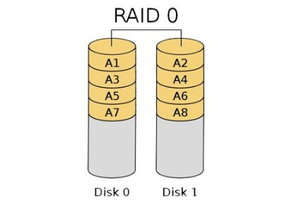 关于raid0 Raid1 Raid5 Raid10的总结 Ivictor 博客园