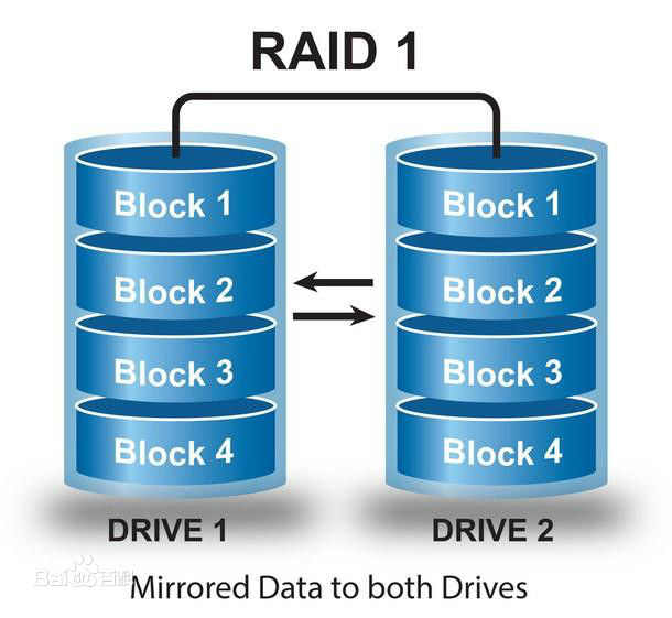 关于raid0 Raid1 Raid5 Raid10的总结 Ivictor 博客园