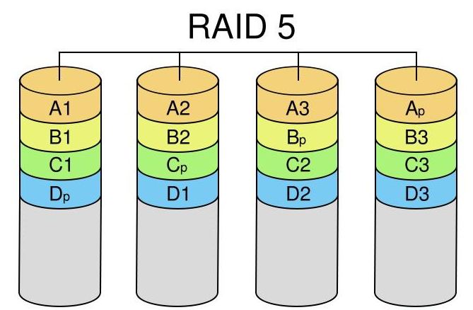 <span role="heading" aria-level="2">关于Raid0,Raid1,Raid5,Raid10的总结