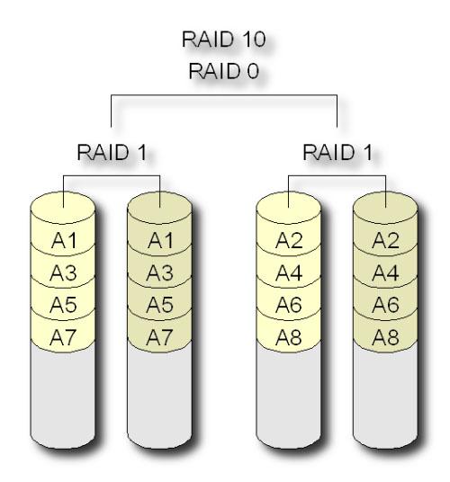 <span role="heading" aria-level="2">关于Raid0,Raid1,Raid5,Raid10的总结