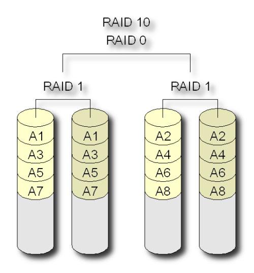 硬盘坏了怎么办 Raid了解一下 面包板社区