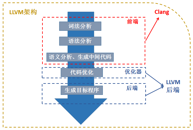 llvm架构