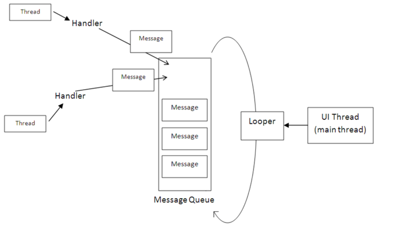 User message handler. Многопоточность в Android. Handler Looper Android. Handler в программировании. Многопоточность программирование.