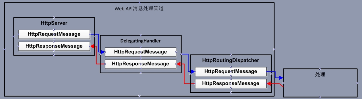 Web APi之消息处理管道（五）