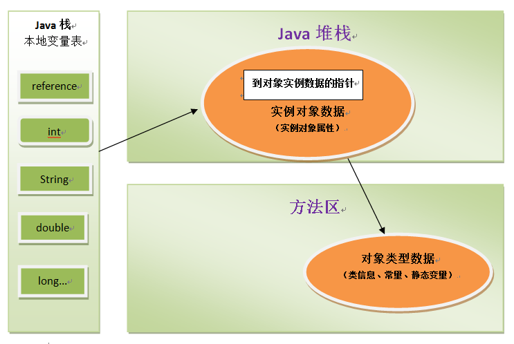 3 Java对象的内存布局以及对象的访问定位