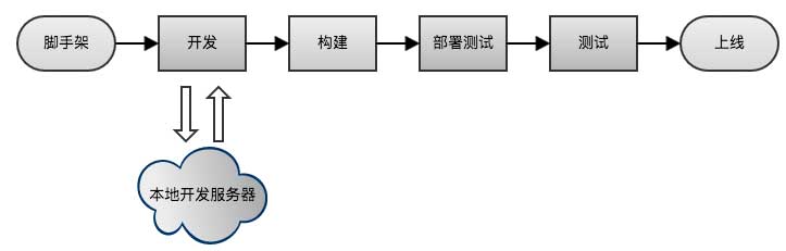 不仅仅是复制粘贴 – 聊聊前端脚手架