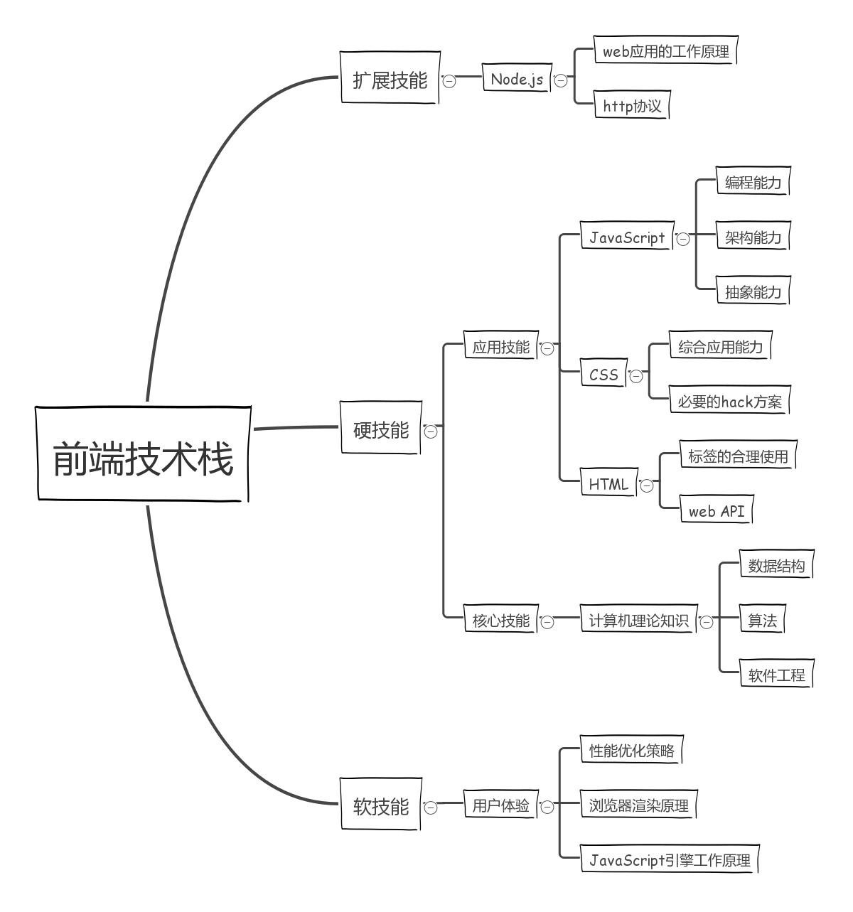 前端工程师的基本素养