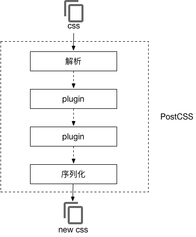 CSS预编译与PostCSS以及Webpack构建CSS综合方案