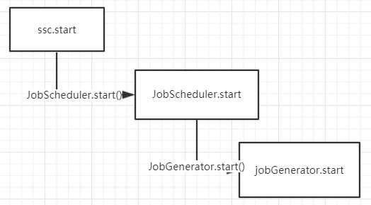 spark streaming之三 rdd,job的动态生成以及动态调度第5张