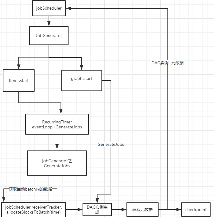 spark streaming之三 rdd,job的动态生成以及动态调度第6张