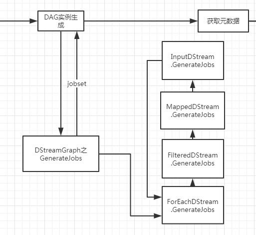 spark streaming之三 rdd,job的动态生成以及动态调度第7张