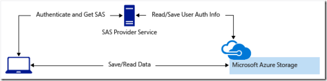 sas-storage-provider-service