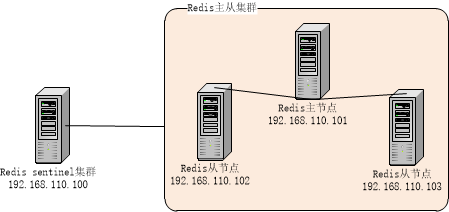 02.Redis主从集群的Sentinel配置