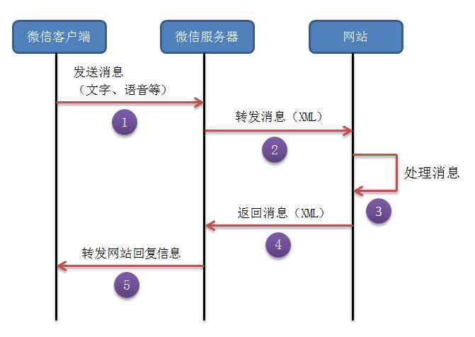 1请求流程微信公众平台是基于http请求和响应12通讯格式12