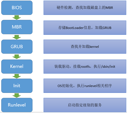 linux 启动的6个阶段_Linux