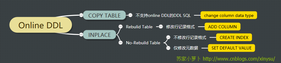 MySQL Online DDL的改进与应用插图3