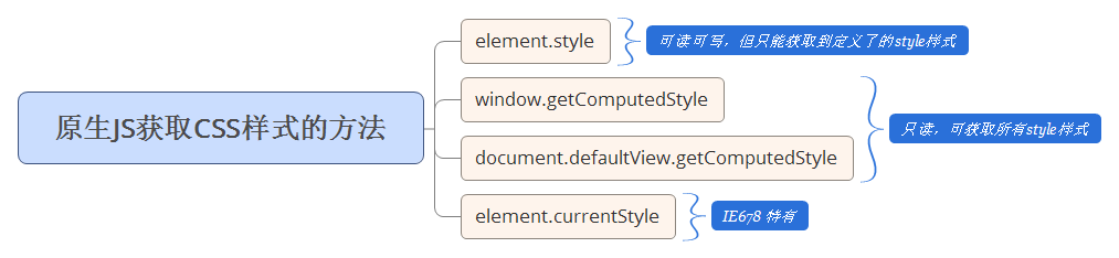 原生JS获取CSS样式的方法