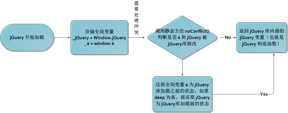 jQuery冲突处理流程图