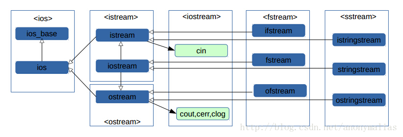 Fstream txt. Класс ISTREAM C++. IOS_Base c++ библиотека. Ifstream ofstream c++. Иерархия iostream c++.