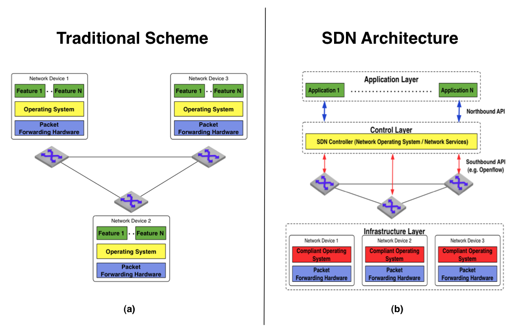 Network feature. Sdn (software defined Networks, программно-определяемые сети). Архитектура Sdn. Sdn сети. Что такое Sdn системы.