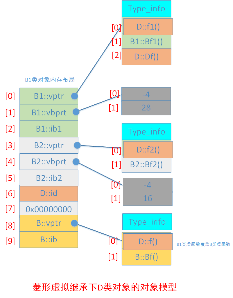 [转载]图说C++对象模型：对象内存布局详解