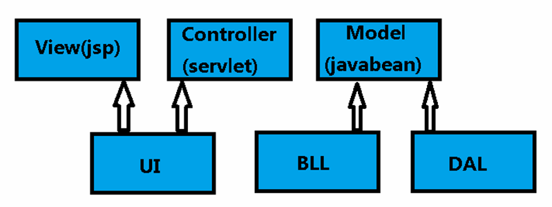 MVC和三层架构