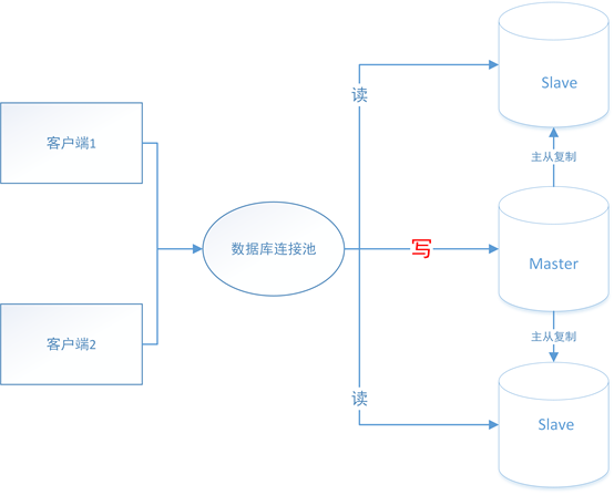 主从复制