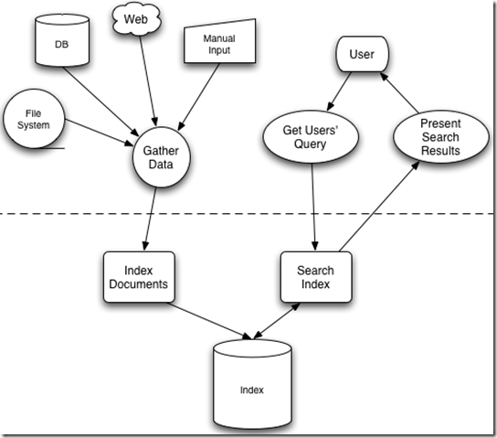 solr，lucene全文索引原理、结构/非结构化数据、反向索引等详细描述