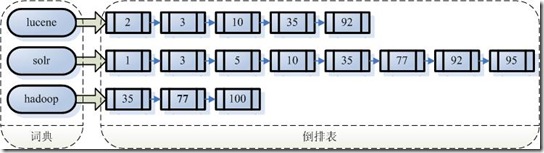 solr，lucene全文索引原理、结构/非结构化数据、反向索引等详细描述