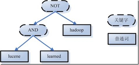 solr，lucene全文索引原理、结构/非结构化数据、反向索引等详细描述