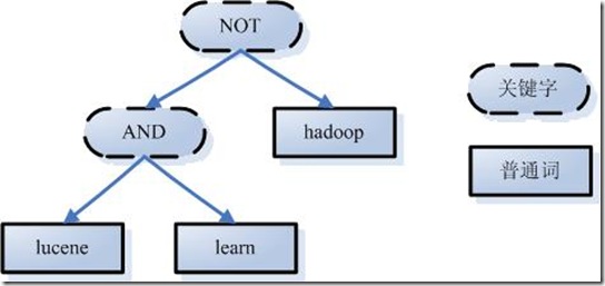 solr，lucene全文索引原理、结构/非结构化数据、反向索引等详细描述