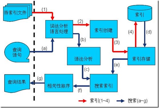 solr，lucene全文索引原理、结构/非结构化数据、反向索引等详细描述