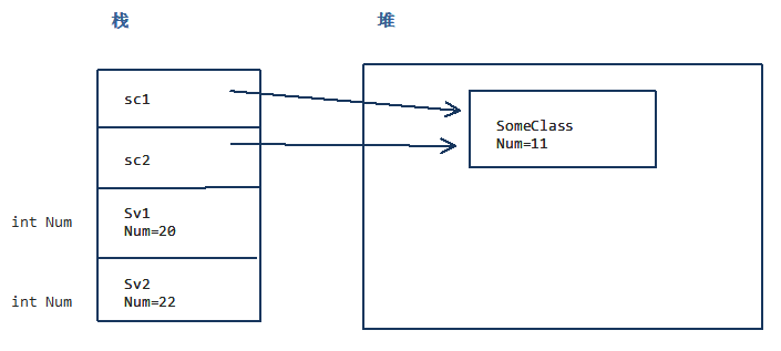 C#值类型和引用类型第3张