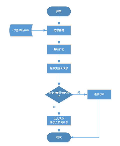 (转）投票系统，更改ip刷票第2张