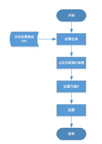 (转）投票系统，更改ip刷票第3张