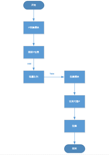 (转）投票系统，更改ip刷票第1张