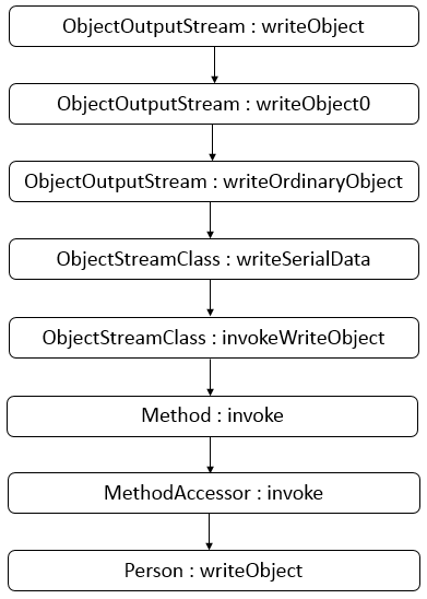 【Java基础】序列化与反序列化深入分析第8张
