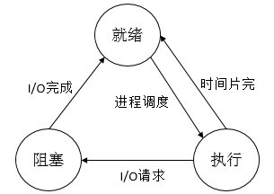 【操作系统】进程管理（二）「建议收藏」