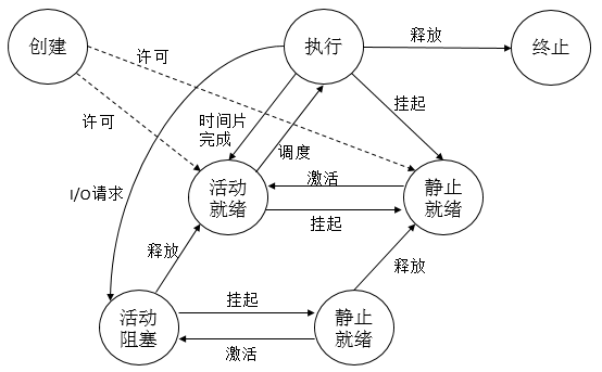 【操作系统】进程管理（二）「建议收藏」