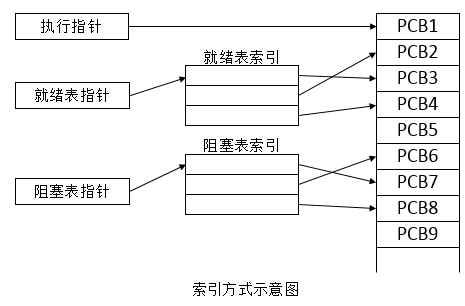 【操作系统】进程管理（二）「建议收藏」