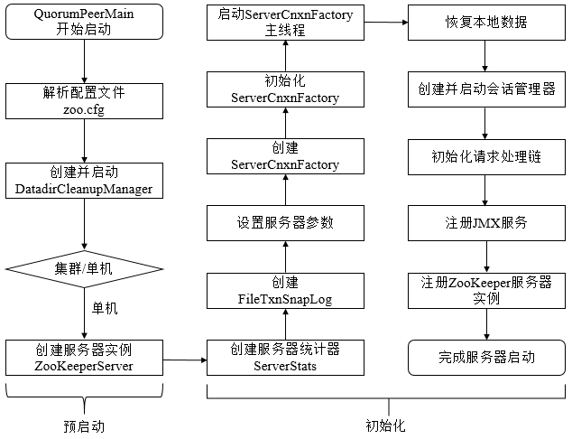 【分布式】Zookeeper服务端启动