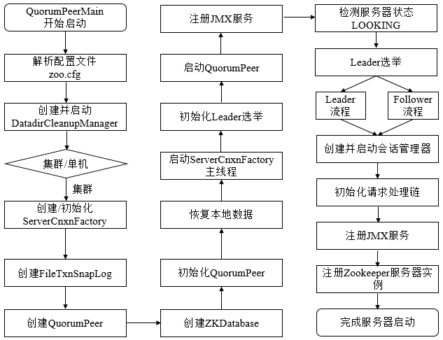 【分布式】Zookeeper服务端启动